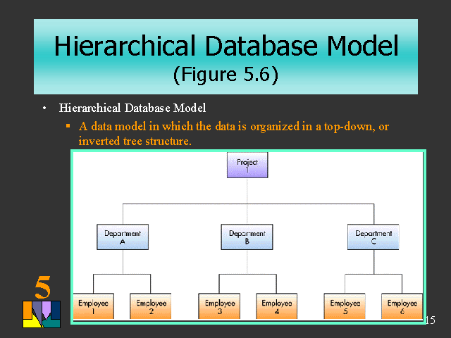 Database models. Hierarchical database model. Hierarchical data model. Hierarchical (genealogy) model. Relative database.